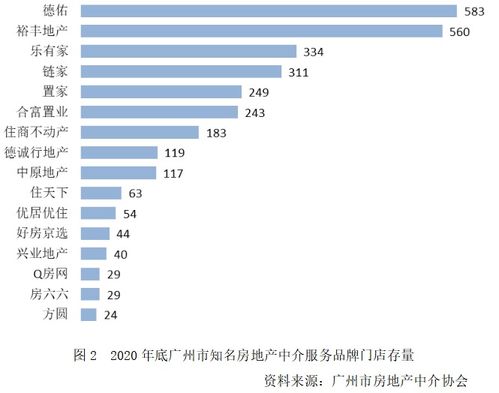 2020年度广州市房地产中介服务品牌发展情况分析