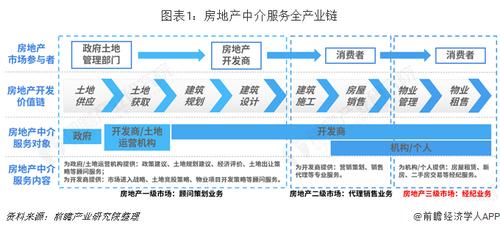 2018年房地产中介服务行业发展现状与市场趋势分析 深圳房地产经纪